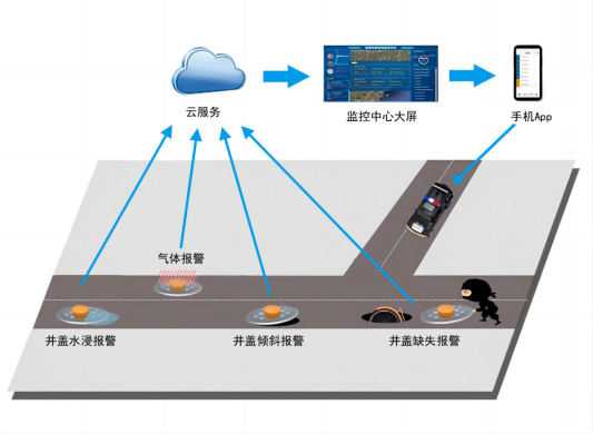 智能井蓋的作用及意義是什么？是構(gòu)筑安全防線的智慧之眼!